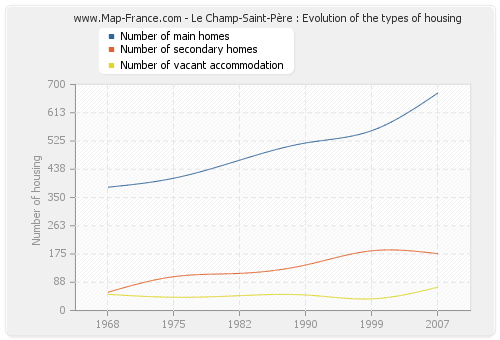 Le Champ-Saint-Père : Evolution of the types of housing